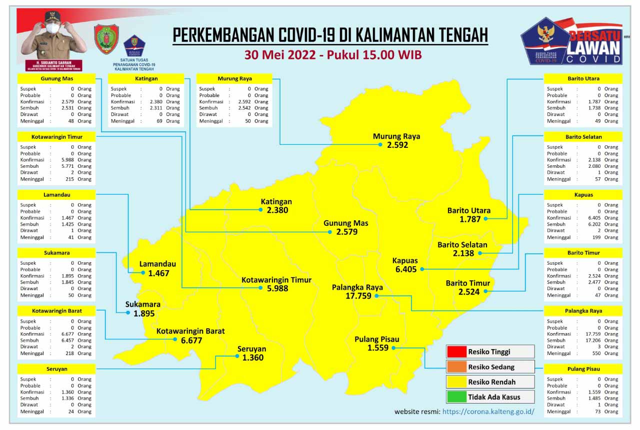 Kasus Harian Covid-19 di Kalteng, 30 Mei 2022 : Sembuh 12 Orang, Konfirmasi 2 Orang. Mari Terus Disiplin Prokes