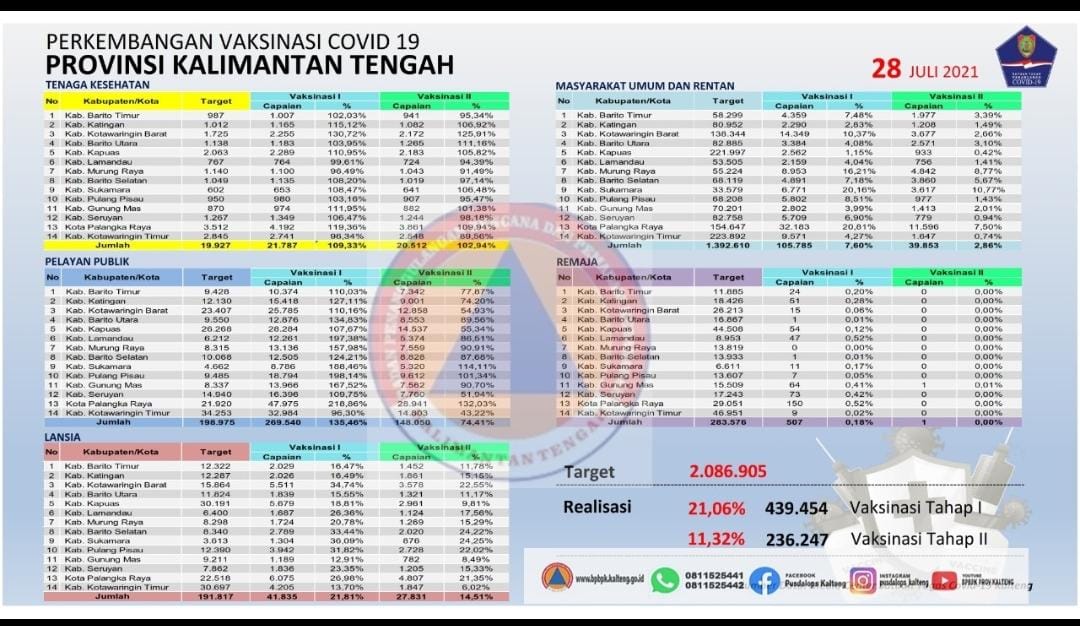 Cegah Covid-19, Pemerintah Percepat Pemberian Vaksinasi