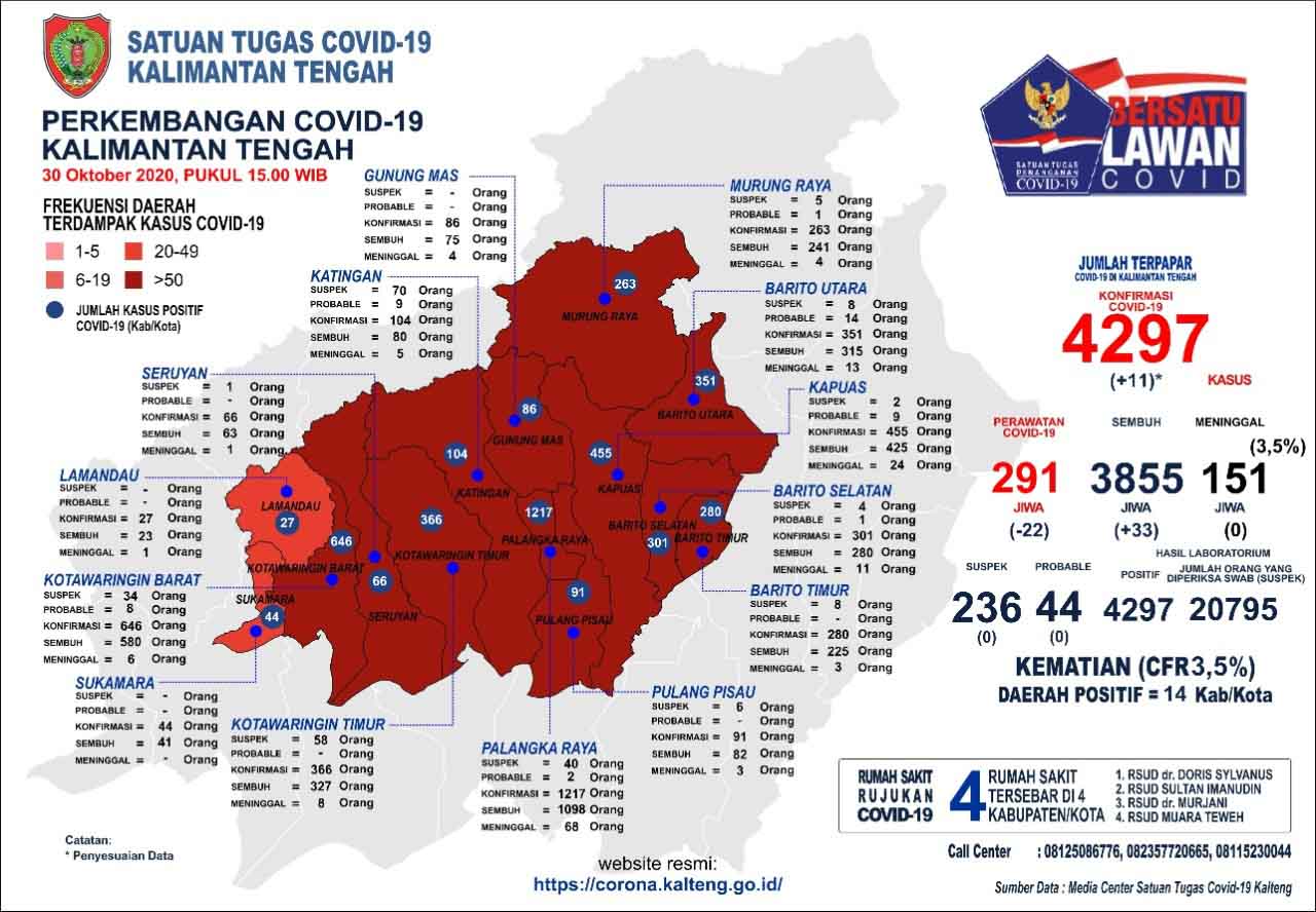 Perkembangan Terbaru Kasus Covid-19 di Kalteng  : Sembuh 33  Orang dan Konfirmasi Baru 11 Orang