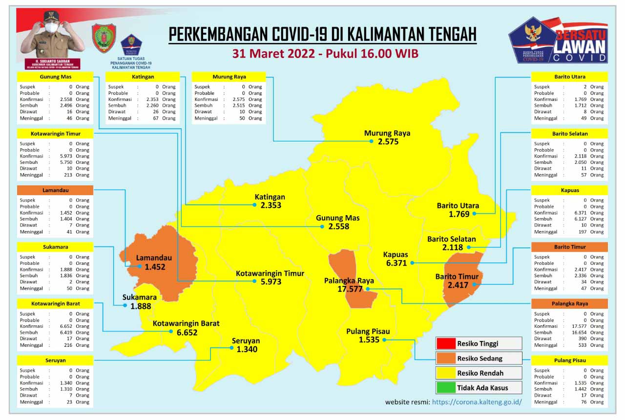 Kasus Harian Covid-19 di Kalteng, 31 Maret 2022 : Sembuh 101 Orang, Konfirmasi 43 Orang. Mari Terus Disiplin Prokes