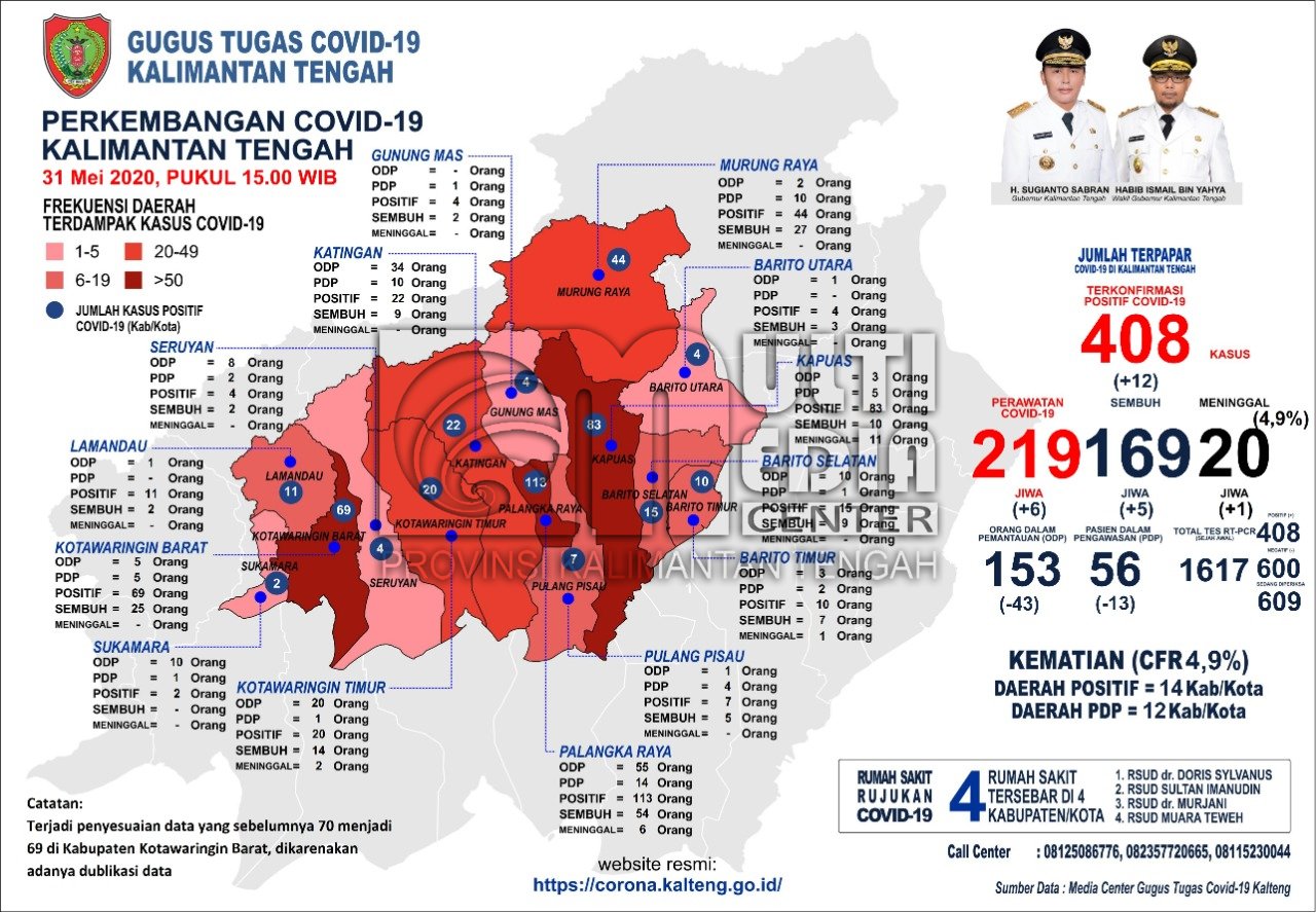 Data Terbaru Kasus Covid-19 Di Kalteng : Sembuh 5 Orang, Terkonfirmasi Positif 12 Orang Dan 1 Orang Meninggal Dunia