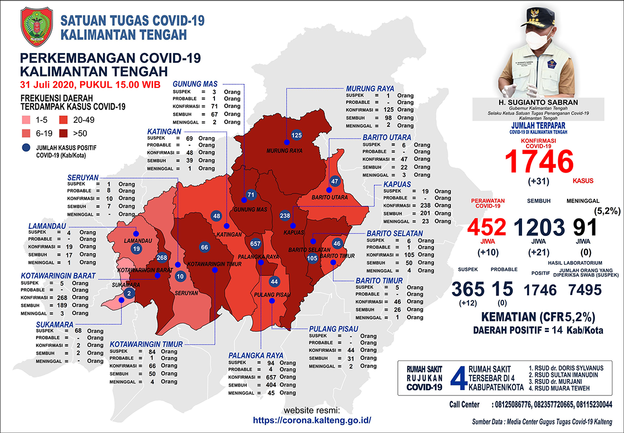 Perkembangan Terbaru Kasus Covid-19 di Kalteng : Sembuh 21 Orang Dan Kasus Konfirmasi 31 Orang