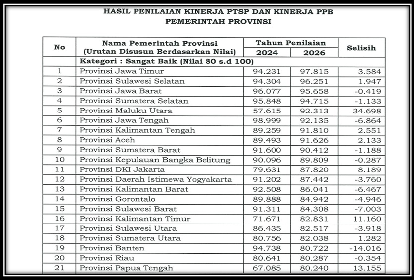 Provinsi Kalimantan Tengah Masuk 10 Besar Nasional Kinerja PTSP dan Percepatan Berusaha Tahun 2026